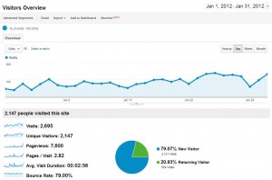 Это пример того, как я создал сайт, который получает более 100 000 посетителей в месяц, менее чем за 1 год, не тратя $ 1 на рекламу